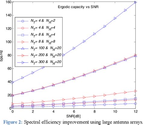 Figure 1 from Large scaled multi-user MIMO system so called massive ...