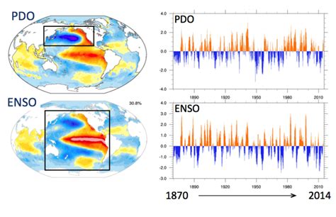 Pacific Decadal Oscillation (PDO): Definition and Indices | Climate ...