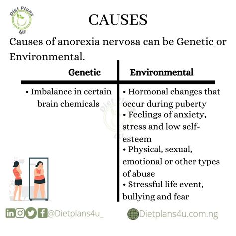 Anorexia Nervosa Causes