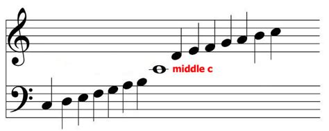 theory - On a piano scale what is considered "middle C"? - Music ...