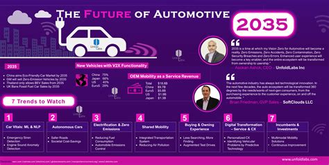 The Future of Automotive 2035| UnfoldLabs