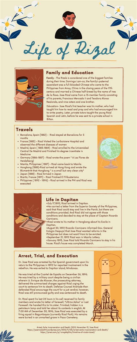 Infographic Timeline Of Rizal