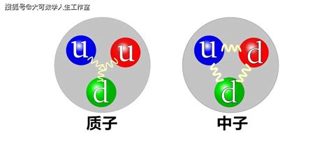 为什么自身质量为0的胶子，却给了质子和中子99%的质量？_粒子