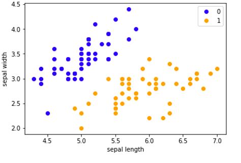 An Introduction to Perceptron Algorithm – Towards Data Science