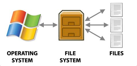 File Systems and Their Role in Operating Systems | by Eyüp İliş | Medium