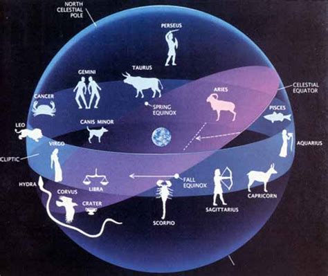 Precession of the Equinoxes - Age of Aquarius - Crystalinks