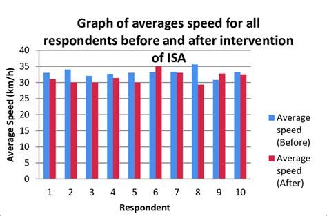 Graph of averages speed for all respondents before and after... | Download Scientific Diagram