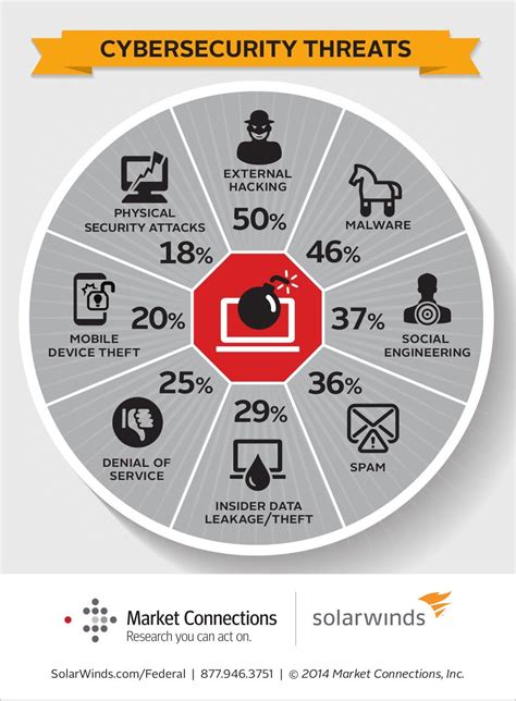 Cybersecurity Threats