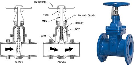 Types of Gate Valve and Parts - A Complete Guide for Engineer