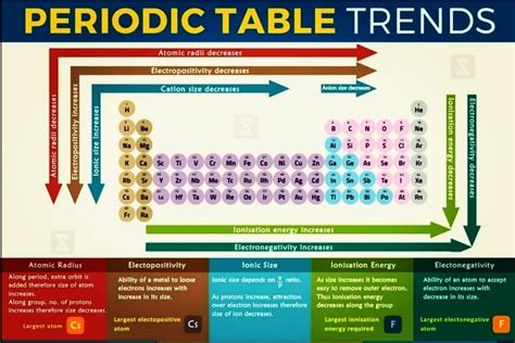 Periodic Table Trends Ionic Radius