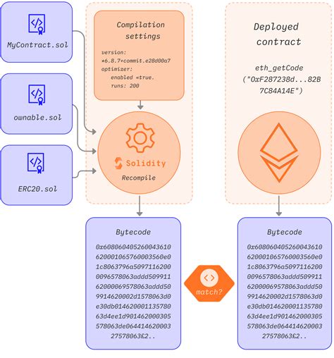 Verifying smart contracts | ethereum.org