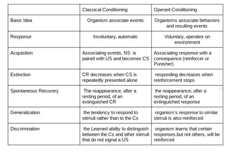 Module 28: Operant Conditioning's Applications, and Comparison to Classical Conditioning Diagram ...