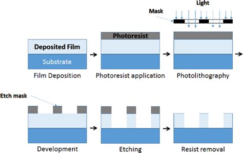 The etching process for wafer fabrication [175]. | Download Scientific ...