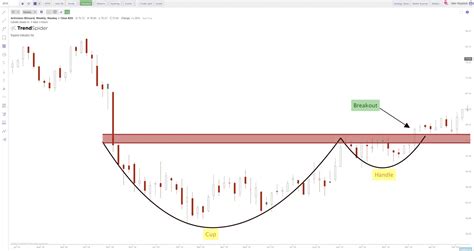 Cup and Handle Pattern Guide - New Trader U