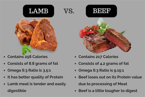 Lamb vs. Beef: Is Lamb Healthier Than Beef?