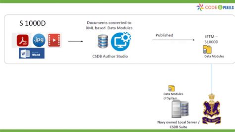 S1000D - Why Do We Need it and How Does it Work?