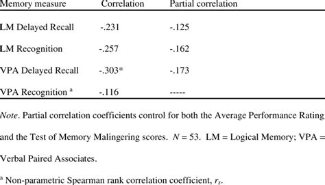 Correlations Between Depression Scores and Wechsler Memory Scale-III... | Download Table