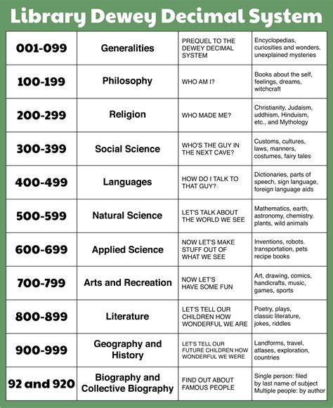 Dewey Decimal System Printable