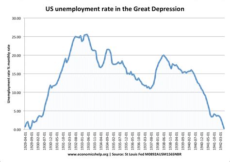 Unemployment during the great depression - Economics Help