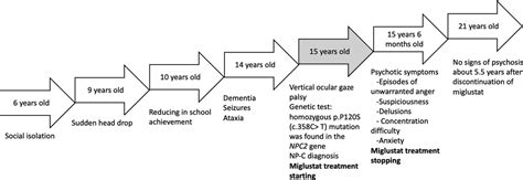 Probable Miglustat-Induced Psychosis in a Child With Niemann ...