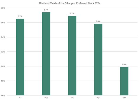 Preferred Stocks: Performance, Volatility, And Risk-Adjusted Returns | Seeking Alpha