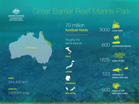 GBRMPA ELibrary: Great Barrier Reef Marine Park [infographic]