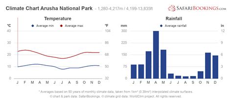 Weather in Arusha National Park | Arusha National Park Climate