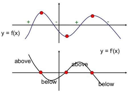 Derivative Vs Function Graph