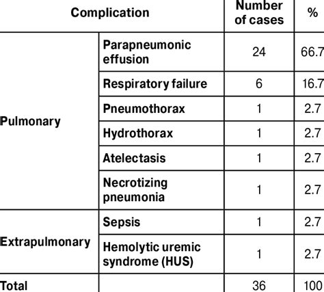 Types of complications in pneumonia subgroup | Download Scientific Diagram