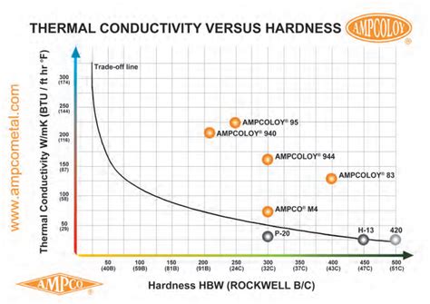 Thermal Conductivity Of Copper