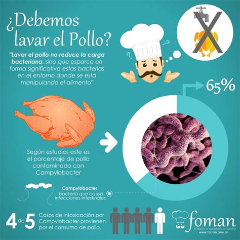 ¿Debemos lavar el Pollo? Best Nutrition Apps, Nutrition And Dietetics ...