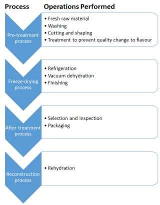 Steps in freeze drying of herbal material. | Download Scientific Diagram