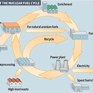 Nuclear Fuel Cycle (EIA, 2016) | Download Scientific Diagram