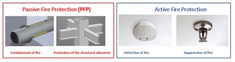 Understanding Passive Fire Protection | Nullifire UK