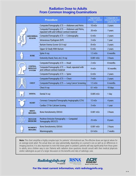 Radiation From Dental X-Rays - Radiodontics