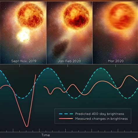 Disruption of the Red Supergiant Star Betelgeuse Astronomer, Stellar, Titanic, Earth, Clouds ...