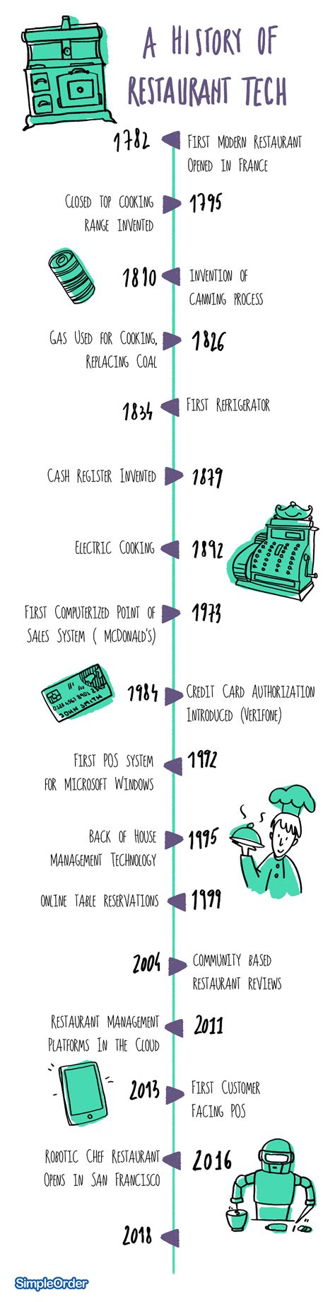 A History of Restaurant Tech (Infographic) | Modern Restaurant Management | The Business of ...