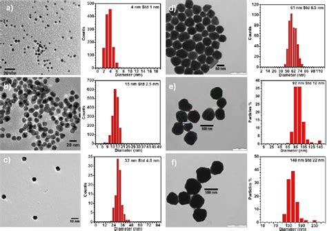 Gold nanoparticles: synthesis, characterization, and bioconjugation ...