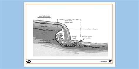 Waterfall Diagram Colouring Sheet | Colouring Sheets