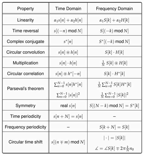 Dft Properties Table