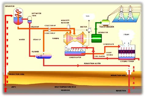 Simplified process flow diagram for a geothermal power plant.