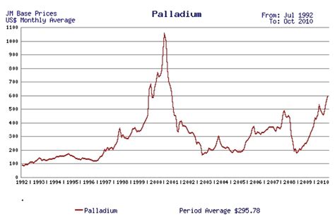 Benefits of Palladium Bullion as an Investment Against Inflation ...