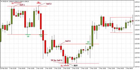 Range Breakout Forex Strategy