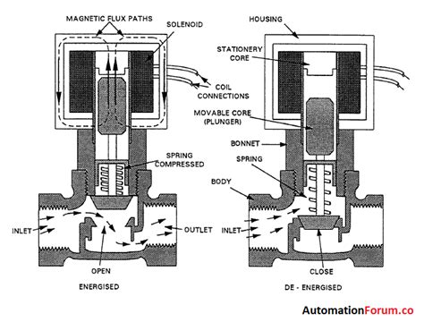 Solenoid actuators, working & applications | Instrumentation and Control Engineering