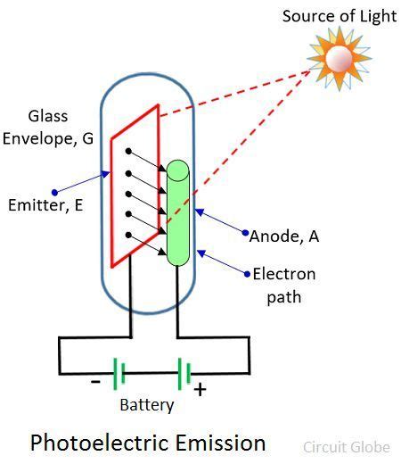 What is meant by Photoelectric Emission? - Definition & Laws of Emission - Circuit Globe