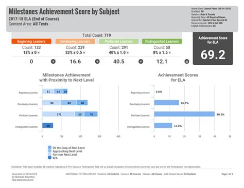 Georgia Milestones Achievement Score Report – DnA & ISE