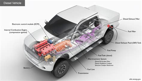 Alternative Fuels Data Center: How Do Diesel Vehicles Work?