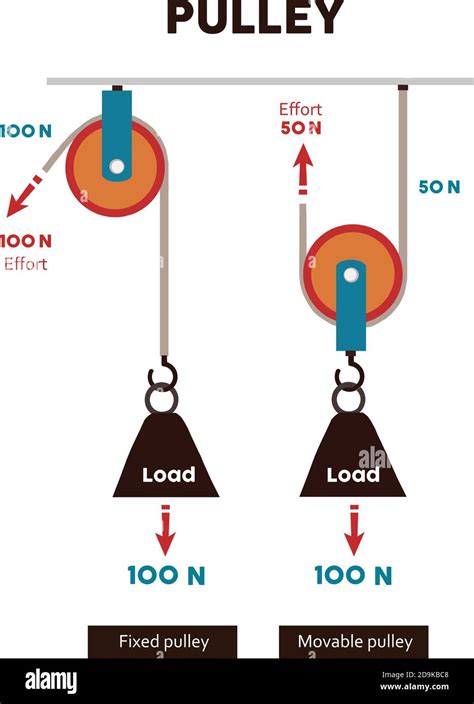 Pulley vector illustration. Labeled mechanical physics explanation scheme Stock Vector Image ...