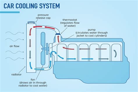 How Engine Cooling System Works? - Mechanical Booster