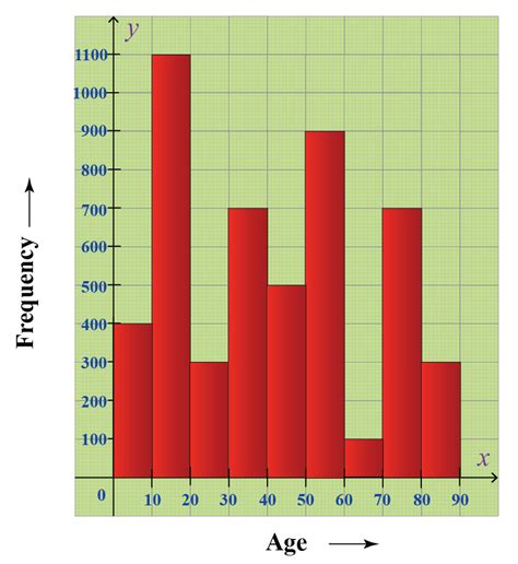 Histograms | Solved Examples | Data- Cuemath